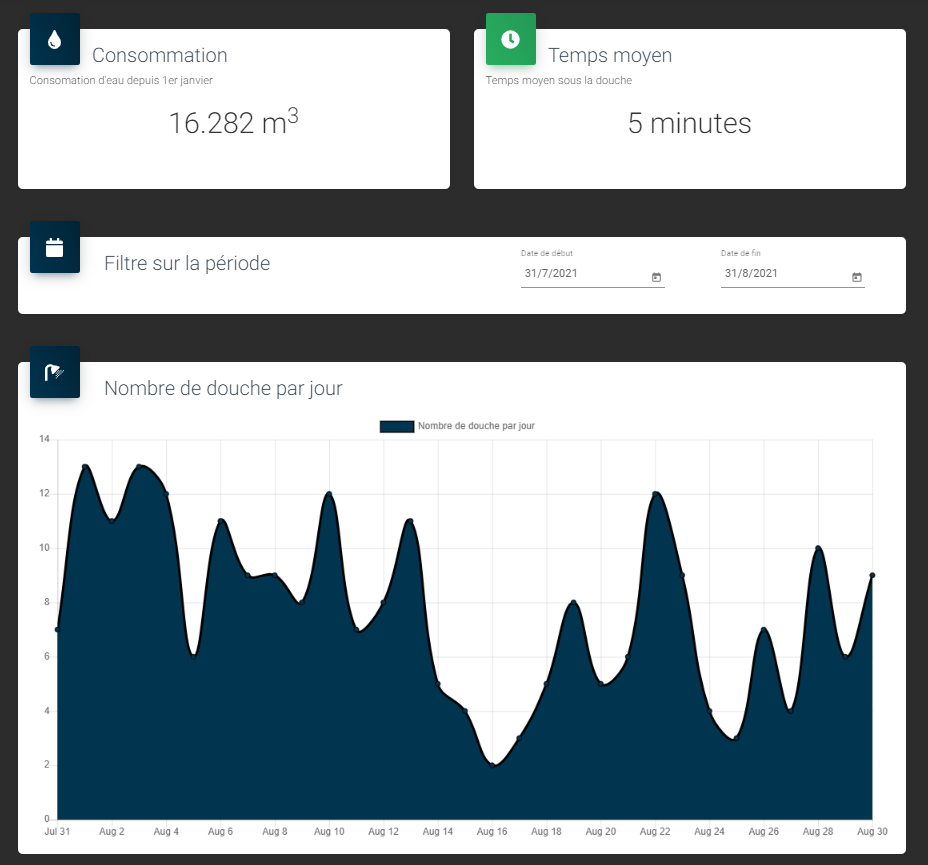 Monitoring logiciel douches avec minuteurs