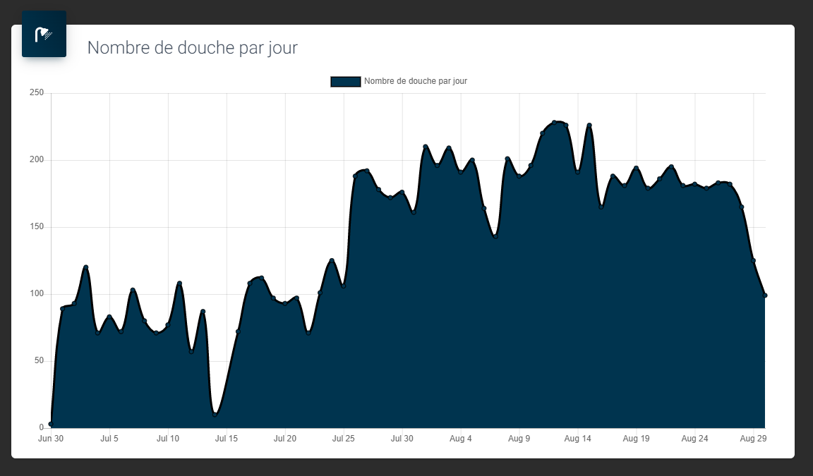 Monitoring douches avec minuteurs